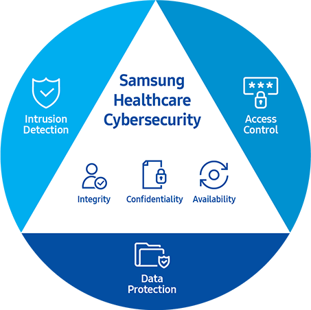 Samsung healthcare cybersecurity