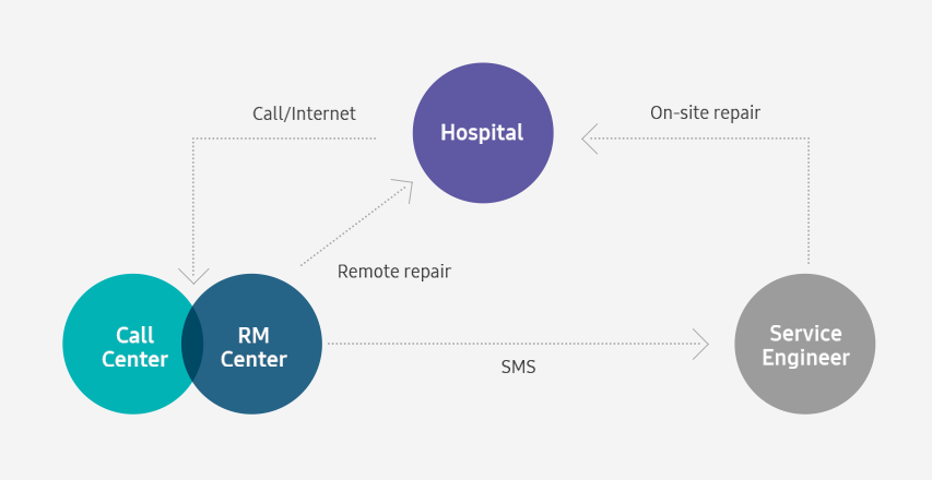 remote-diagnosis